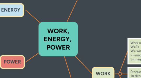 Mind Map: WORK, ENERGY,  POWER