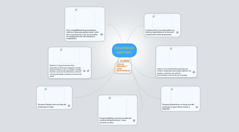 Mind Map: FENOMENO RAPPORT