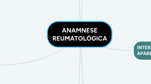 Mind Map: ANAMNESE REUMATOLÓGICA