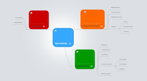 Mind Map: Aprendizaje