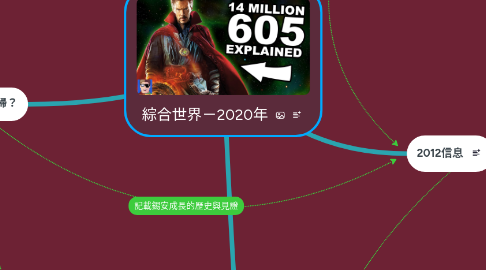 Mind Map: 綜合世界-2020年