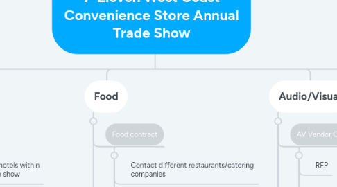 Mind Map: 7-Eleven West Coast Convenience Store Annual Trade Show
