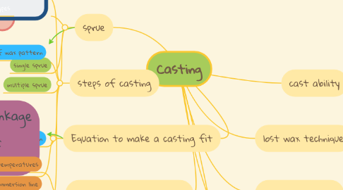 Mind Map: Casting