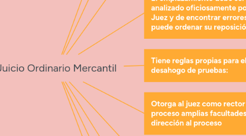 Mind Map: Juicio Ordinario Mercantil