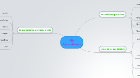 Mind Map: Mis Aprendizajes