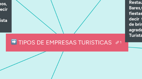 Mind Map: TIPOS DE EMPRESAS TURISTICAS