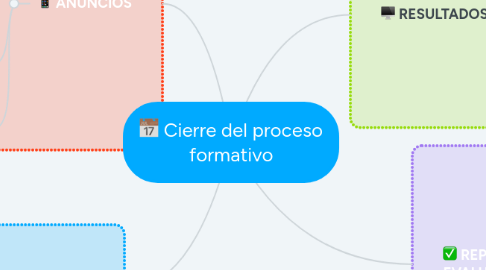 Mind Map: Cierre del proceso formativo