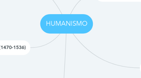 Mind Map: HUMANISMO