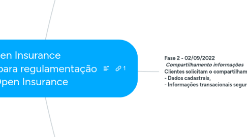 Mind Map: Open Insurance Susep prepara regulamentação do Open Insurance