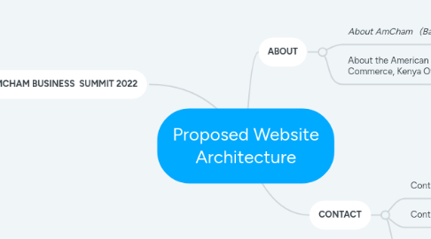 Mind Map: Proposed Website Architecture