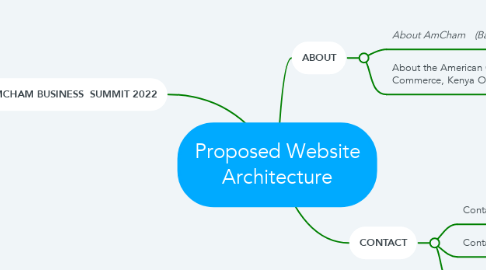Mind Map: Proposed Website Architecture