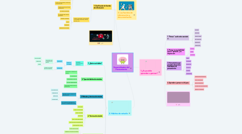 Mind Map: Generalidades del Pensamiento