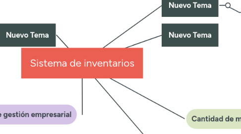 Mind Map: Sistema de inventarios