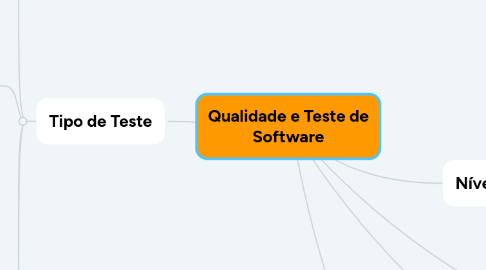 Mind Map: Qualidade e Teste de Software