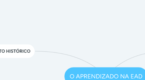 Mind Map: O APRENDIZADO NA EAD