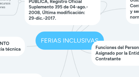 Mind Map: FERIAS INCLUSIVAS