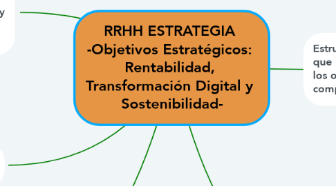 Mind Map: RRHH ESTRATEGIA  -Objetivos Estratégicos:  Rentabilidad,  Transformación Digital y  Sostenibilidad-