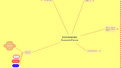 Mind Map: EXXONMOBIL EconomicForces