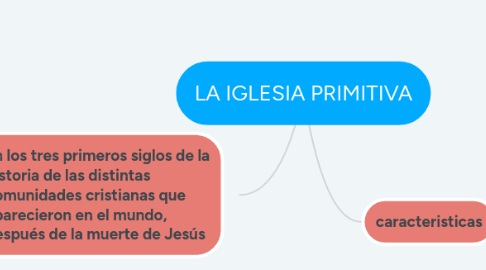 Mind Map: LA IGLESIA PRIMITIVA