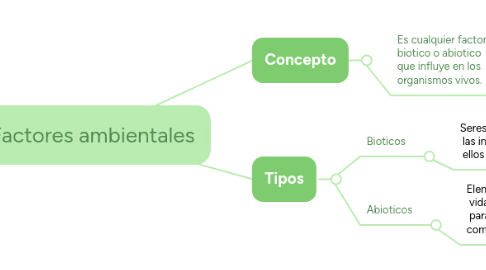 Mind Map: Factores ambientales