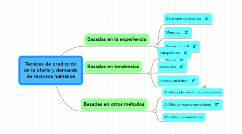 Mind Map: Técnicas de predicción de la oferta y demanda de recursos humanos
