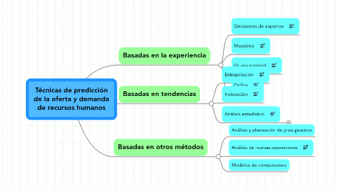 Mind Map: Técnicas de predicción  de la oferta y demanda  de recursos humanos