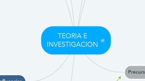 Mind Map: TEORIA E INVESTIGACION