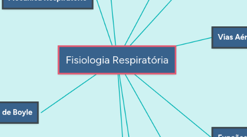 Mind Map: Fisiologia Respiratória