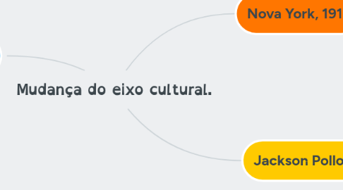 Mind Map: Mudança do eixo cultural.