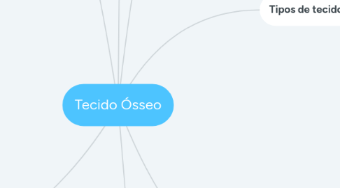 Mind Map: Tecido Ósseo