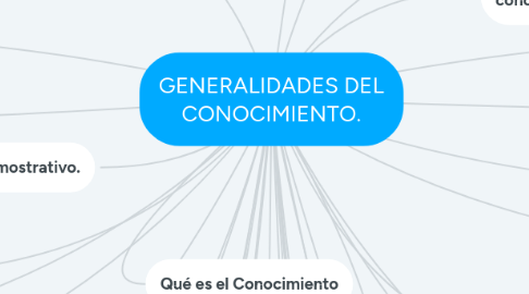Mind Map: GENERALIDADES DEL CONOCIMIENTO.