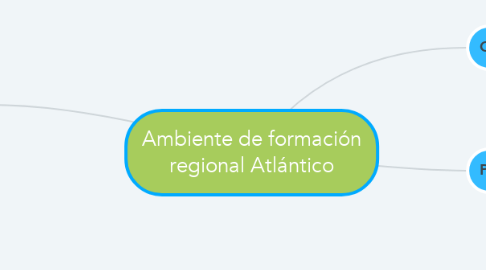 Mind Map: Ambiente de formación regional Atlántico