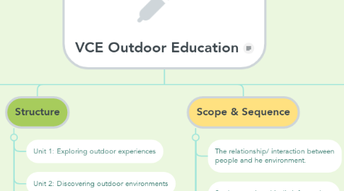Mind Map: VCE Outdoor Education