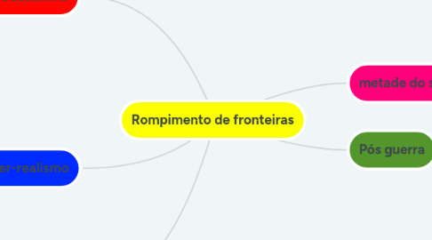 Mind Map: Rompimento de fronteiras