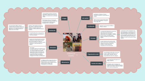 Mind Map: COAHUILA KIKAPU