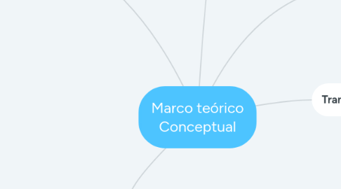 Mind Map: Marco teórico Conceptual