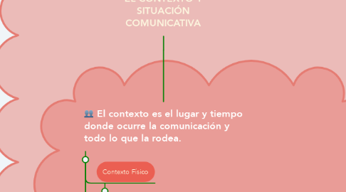 Mind Map: EL CONTEXTO Y SITUACIÓN COMUNICATIVA