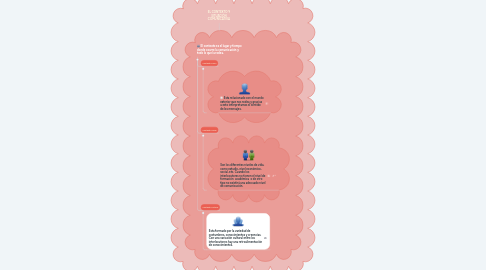 Mind Map: EL CONTEXTO Y SITUACIÓN COMUNICATIVA