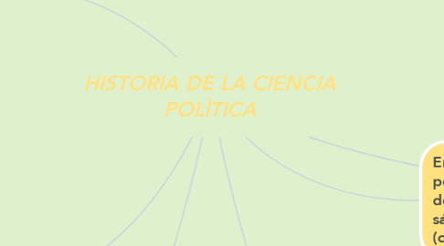 Mind Map: HISTORIA DE LA CIENCIA POLÌTICA