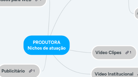 Mind Map: PRODUTORA Nichos de atuação