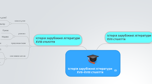 Mind Map: Історія зарубіжної літератури ХVІІ–ХVІІI століття