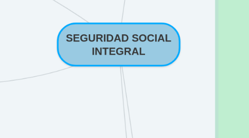 Mind Map: SEGURIDAD SOCIAL INTEGRAL