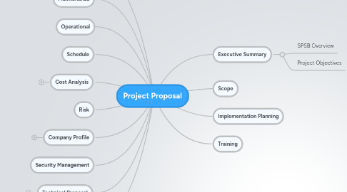 Mind Map: Project Proposal