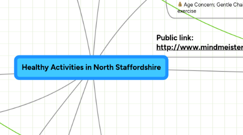 Mind Map: Healthy Activities in North Staffordshire