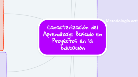 Mind Map: Caracterización del Aprendizaje Basado en Proyectos en la Educación