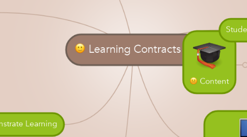 Mind Map: Learning Contracts