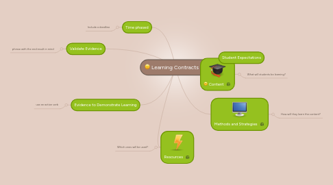 Mind Map: Learning Contracts