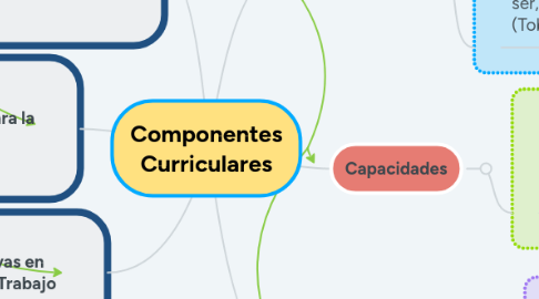 Mind Map: Componentes Curriculares