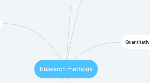 Mind Map: Research methods