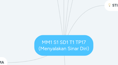 Mind Map: MM1 S1 SD1 T1 TP17 (Menyalakan Sinar Diri)